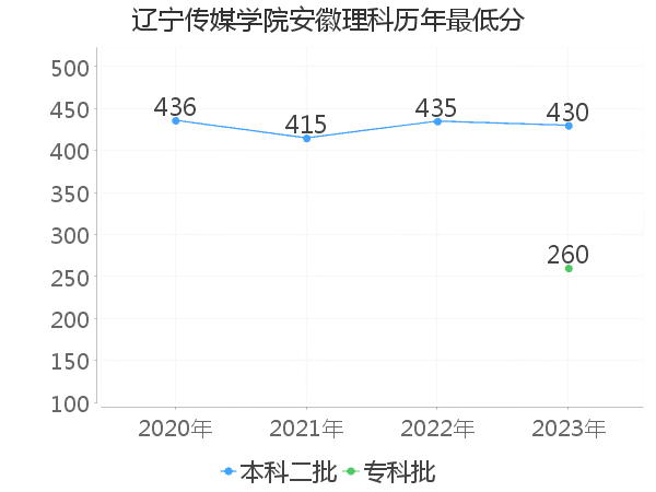 最低分