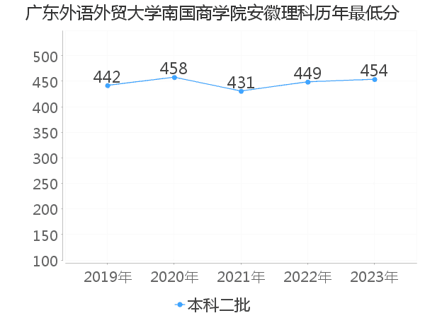 最低分