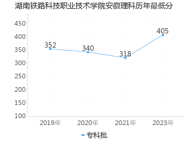 最低分