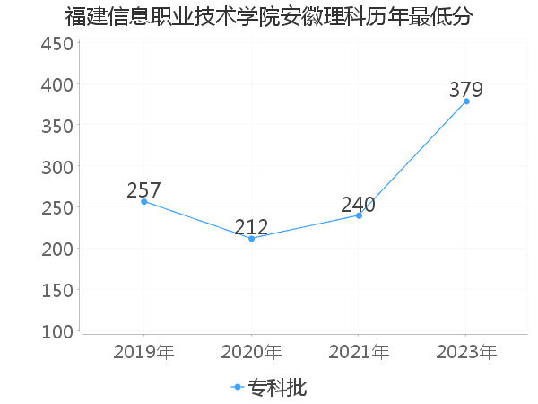 最低分