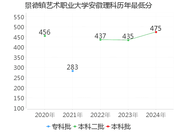 最低分