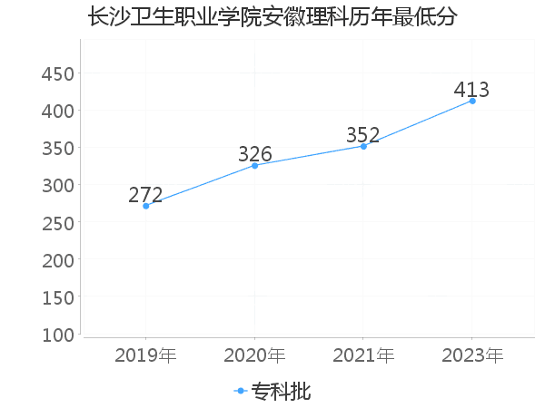 最低分