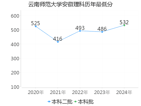 最低分