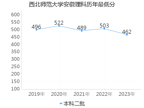 最低分