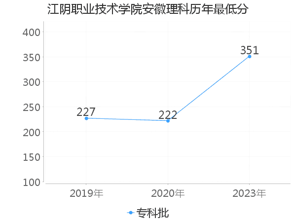 最低分