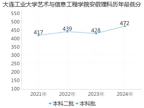 最低分
