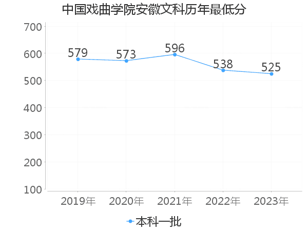 最低分