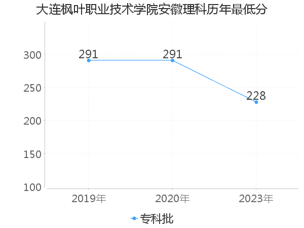 最低分