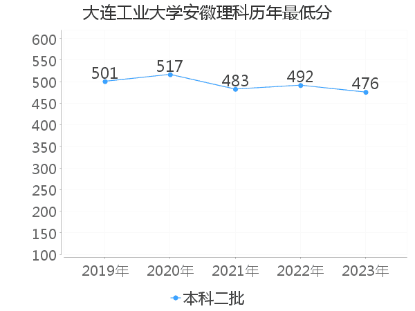 最低分