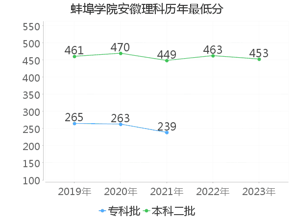 最低分