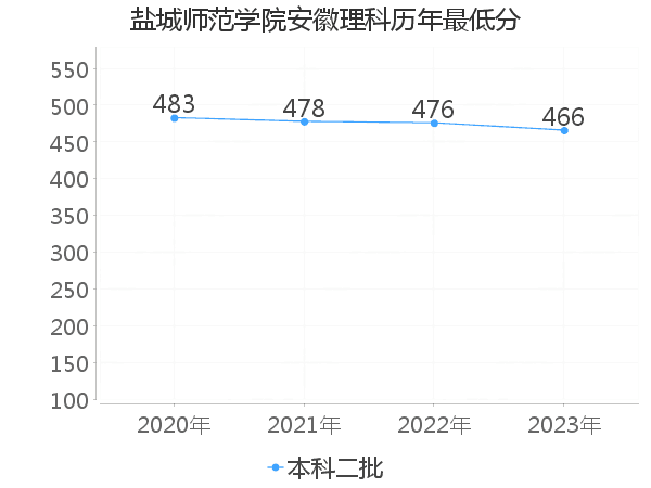 最低分