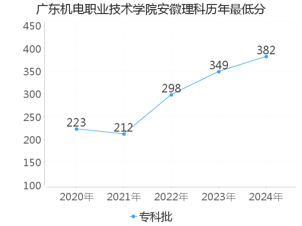 最低分