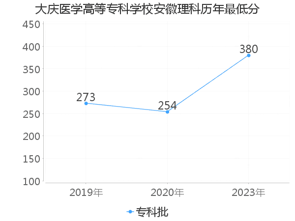 最低分