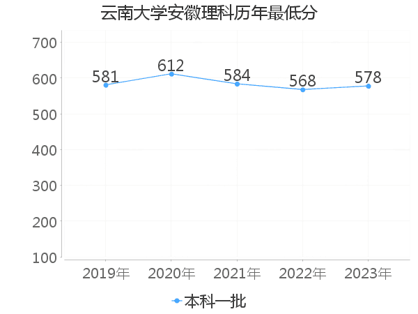 最低分