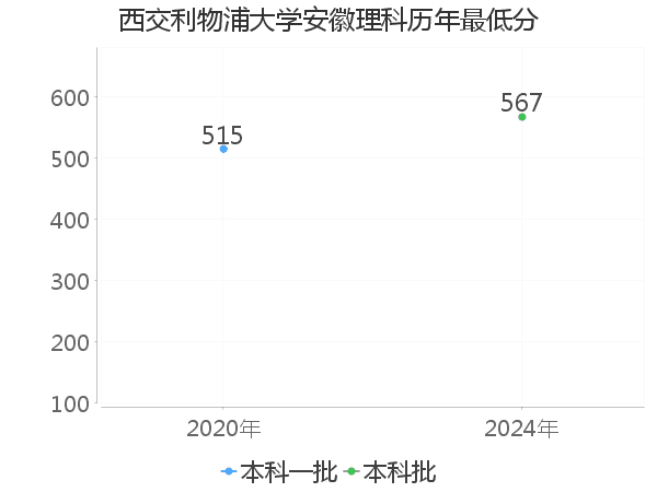 最低分