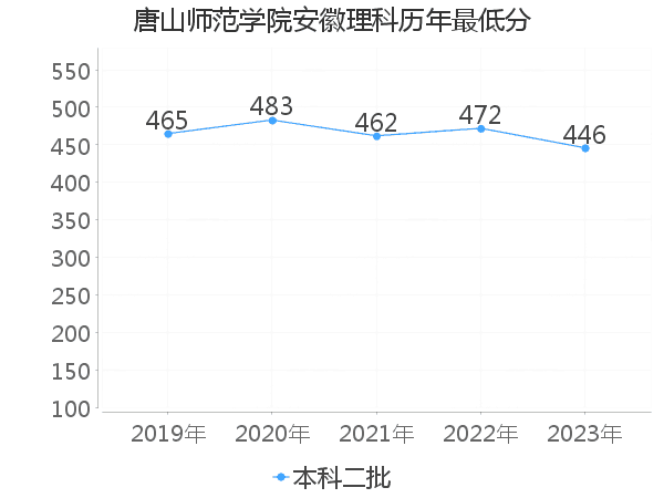 最低分