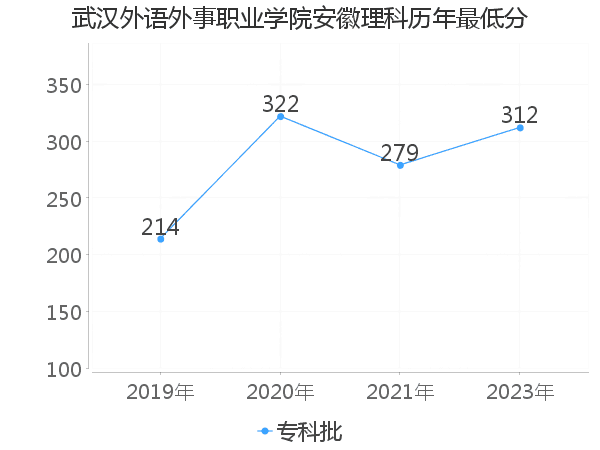 最低分