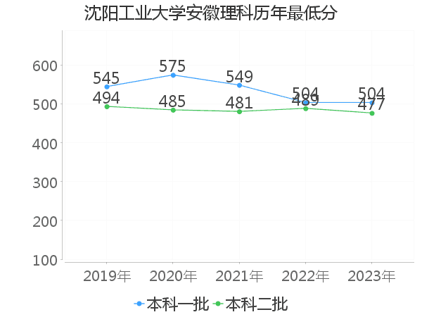 最低分