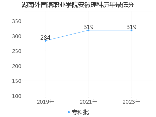 最低分