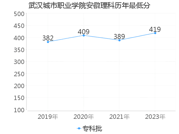 最低分