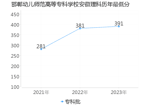 最低分