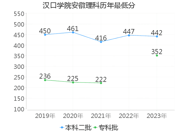 最低分