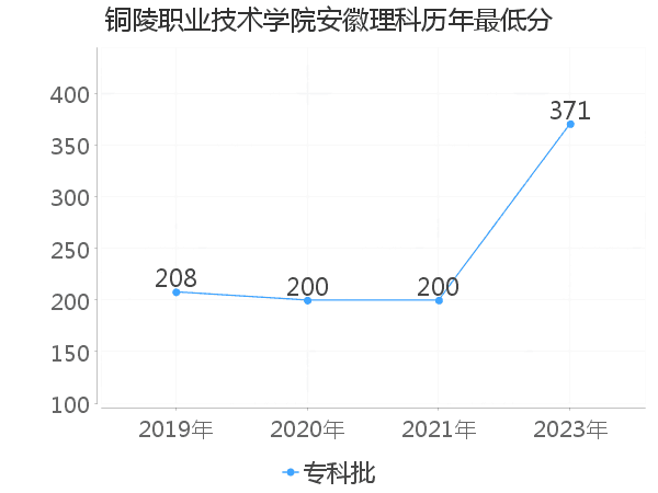 最低分