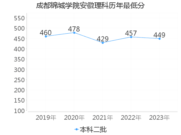 最低分