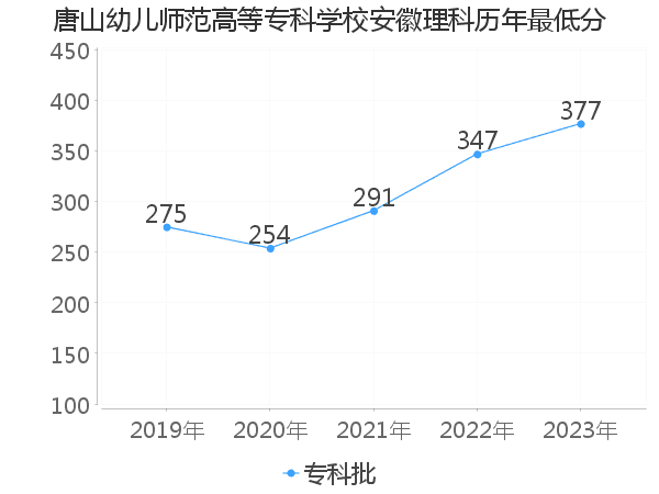 最低分