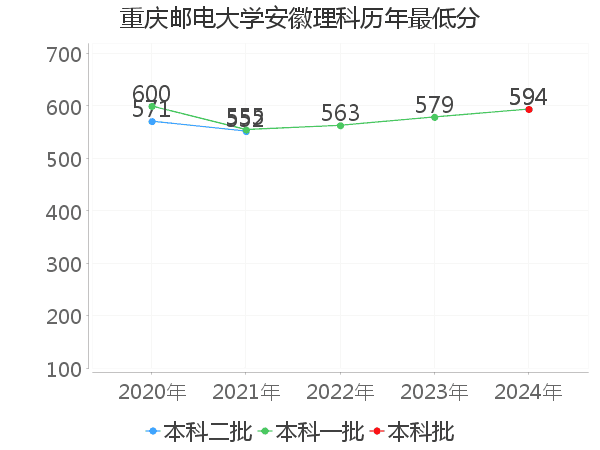 最低分