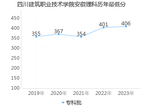 最低分