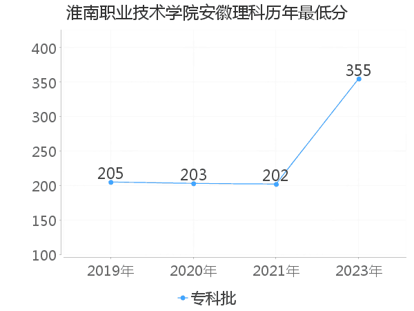 最低分