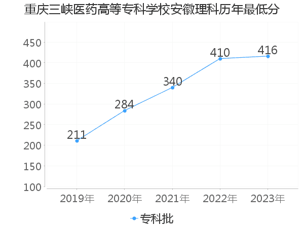 最低分