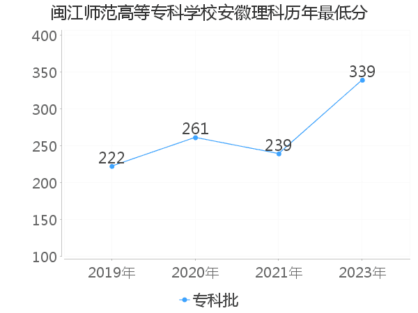 最低分