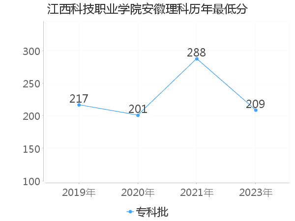 最低分