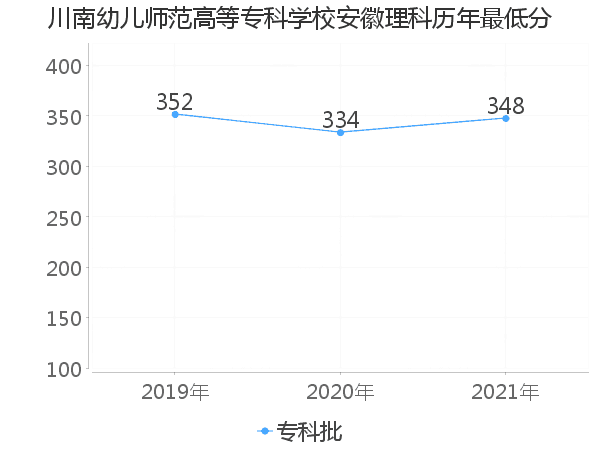 最低分