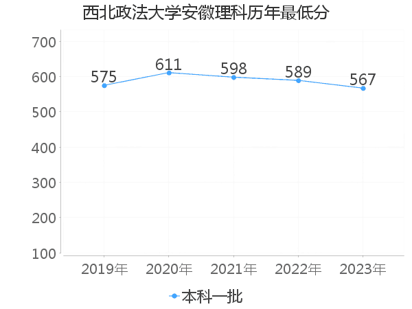 最低分