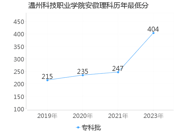 最低分