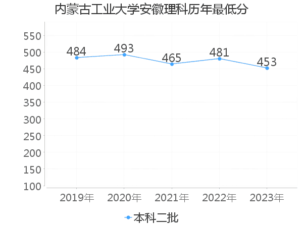 最低分