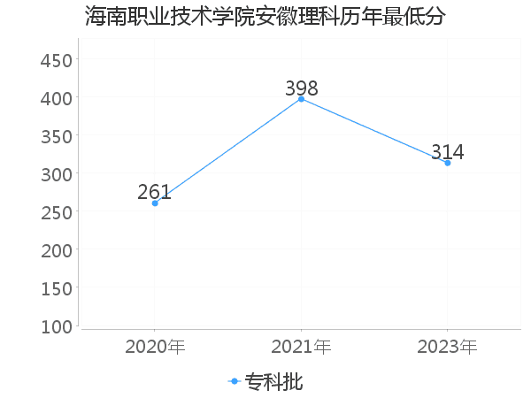 最低分