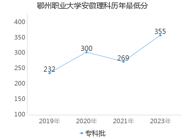 最低分