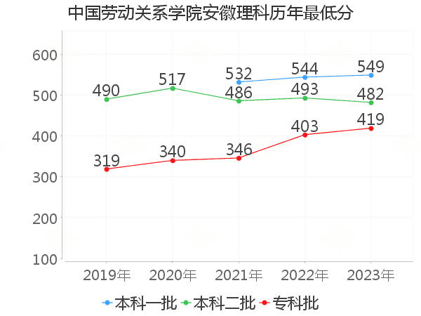 最低分