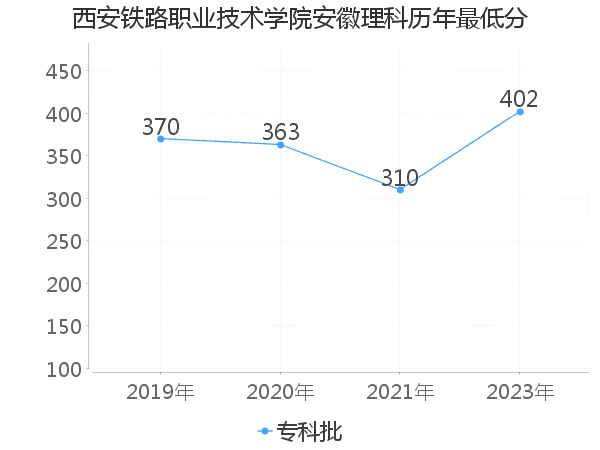 最低分