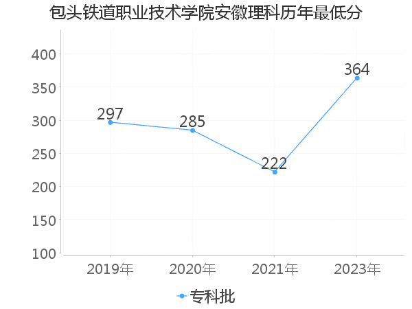 最低分