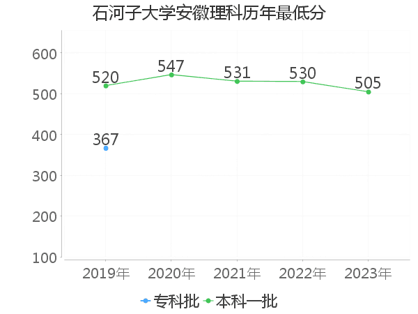 最低分