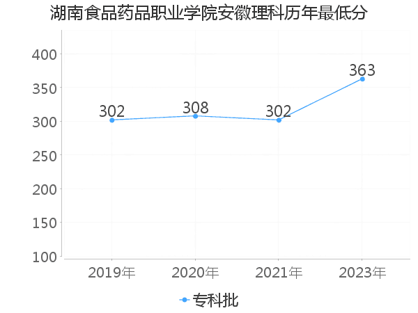 最低分