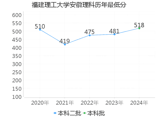 最低分