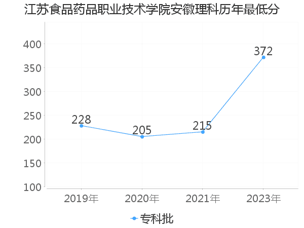 最低分