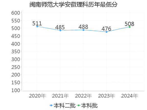 最低分