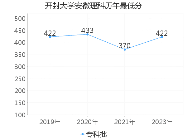 最低分